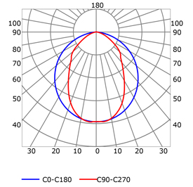 Courbe photométrique profilé pour rubans led
