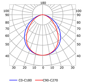 Courbe photométrique profilé pour rubans led