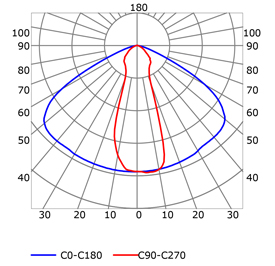 Courbe photométrique profilé en aluminium pour rubans led PR-DW11-03-W2_DIF